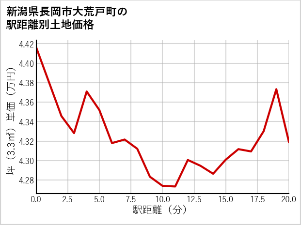 新潟県長岡市大荒戸町の徒歩距離別の土地坪単価