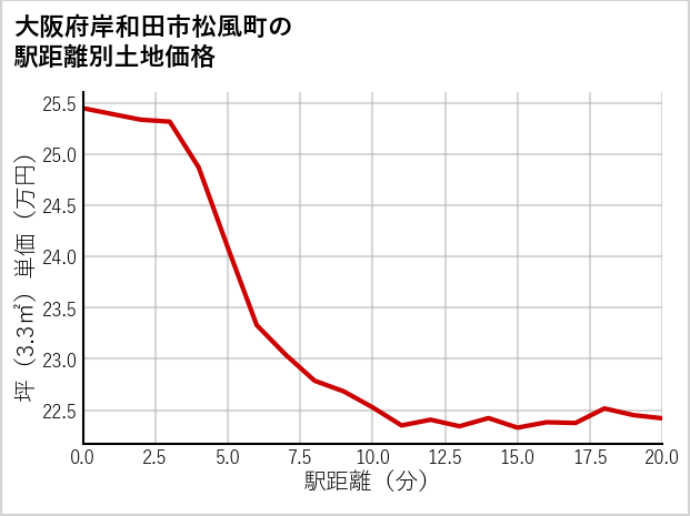 大阪府岸和田市松風町の徒歩距離別の土地坪単価