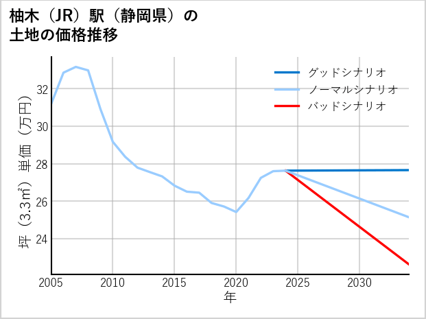 柚木駅（静岡県）の土地価格推移