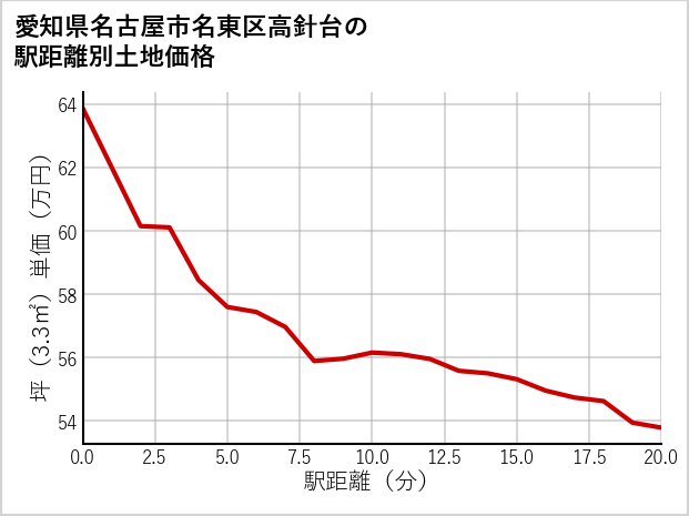 愛知県名古屋市名東区高針台の徒歩距離別の土地坪単価