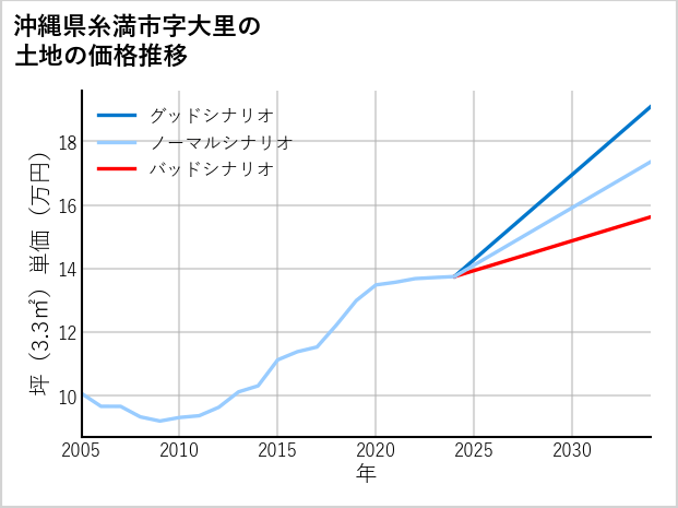 沖縄県糸満市大里の土地価格推移