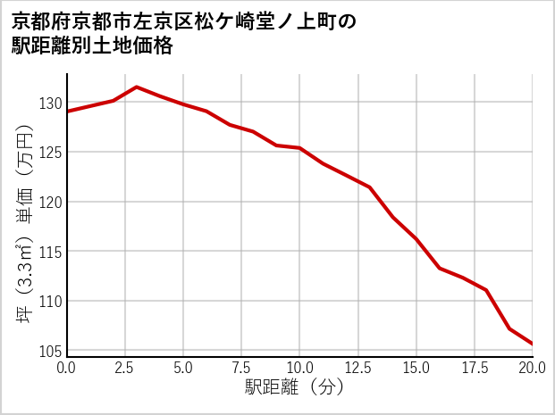 京都府京都市左京区松ケ崎堂ノ上町の徒歩距離別の土地坪単価