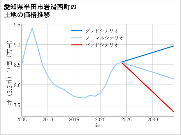 愛知県半田市岩滑西町の土地価格推移