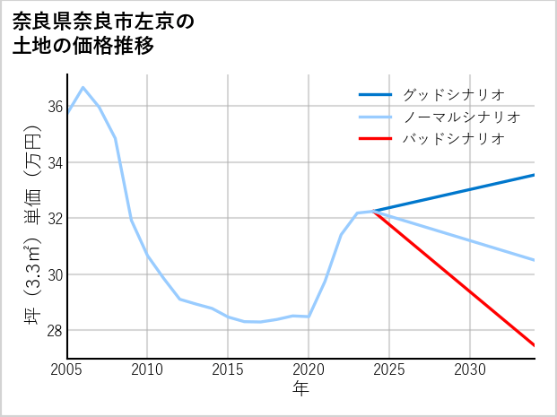 奈良県奈良市左京の土地価格推移