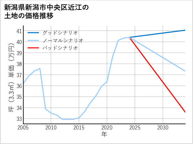 新潟県新潟市中央区近江の土地価格推移