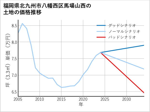 福岡県北九州市八幡西区馬場山西の土地価格推移
