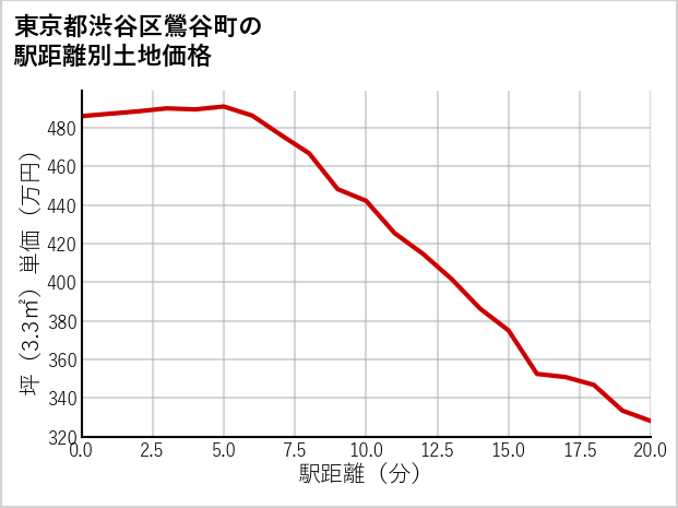 東京都渋谷区鶯谷町の徒歩距離別の土地坪単価
