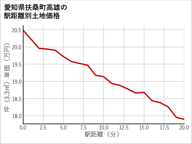 愛知県扶桑町高雄の徒歩距離別の土地坪単価