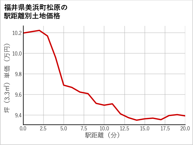 福井県美浜町松原の徒歩距離別の土地坪単価