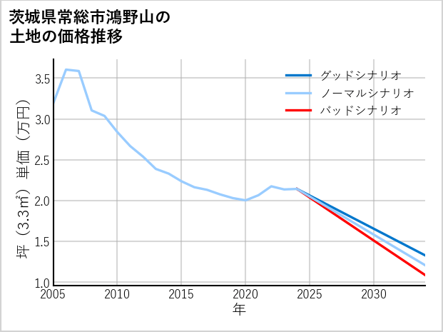 茨城県常総市鴻野山の土地価格推移