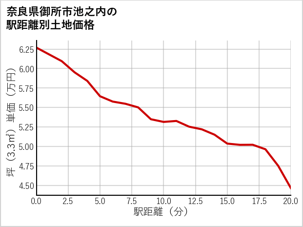 奈良県御所市池之内の徒歩距離別の土地坪単価