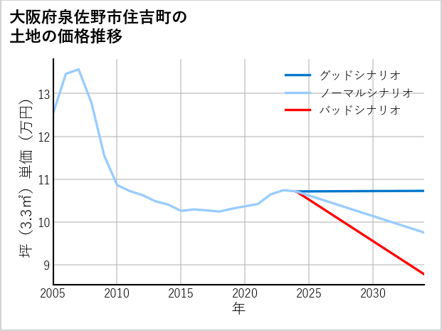 大阪府泉佐野市住吉町の土地価格推移