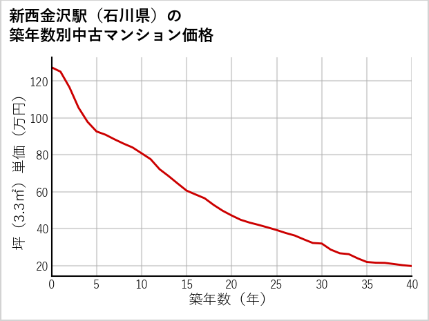 新西金沢駅（石川県）の築年数別の中古マンション坪単価