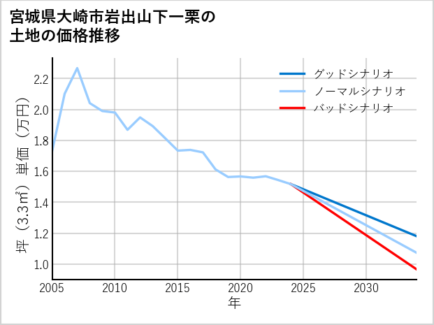 宮城県大崎市岩出山下一栗の土地価格推移