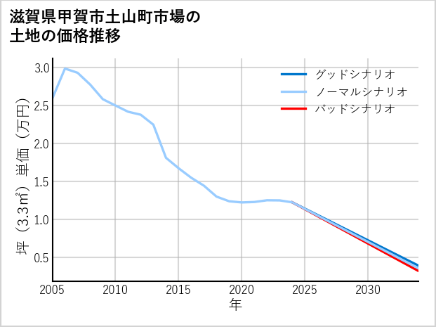 滋賀県甲賀市土山町市場の土地価格推移