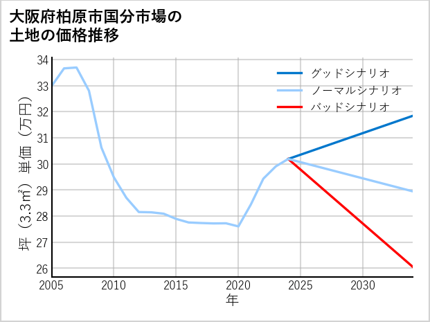 大阪府柏原市国分市場の土地価格推移