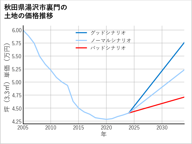 秋田県湯沢市裏門の土地価格推移
