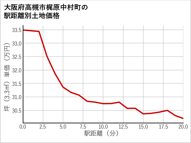 大阪府高槻市梶原中村町の徒歩距離別の土地坪単価