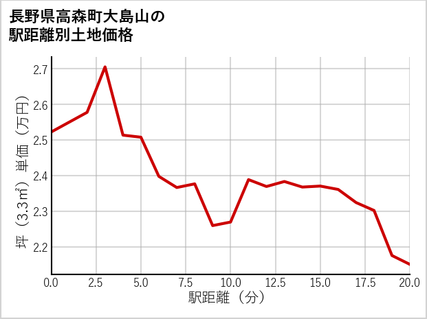 長野県高森町大島山の徒歩距離別の土地坪単価