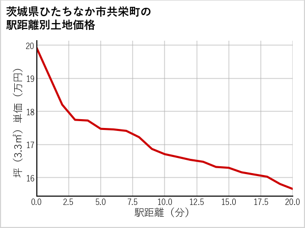 茨城県ひたちなか市共栄町の徒歩距離別の土地坪単価