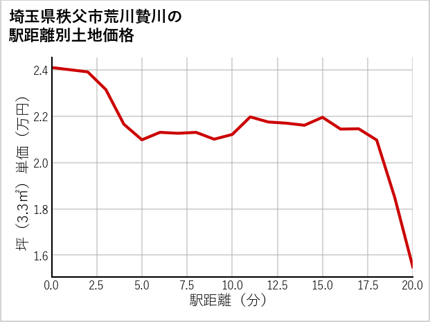 埼玉県秩父市荒川贄川の徒歩距離別の土地坪単価