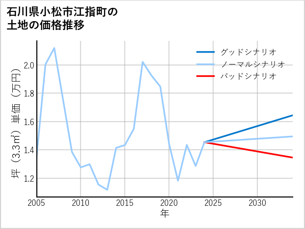 石川県小松市江指町の土地価格推移