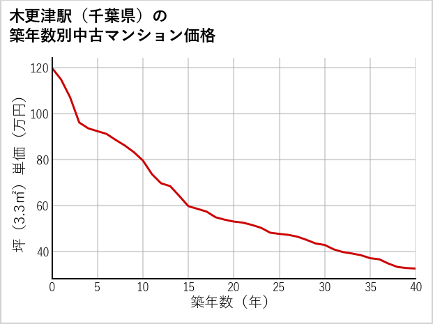 木更津駅（千葉県）の築年数別の中古マンション坪単価