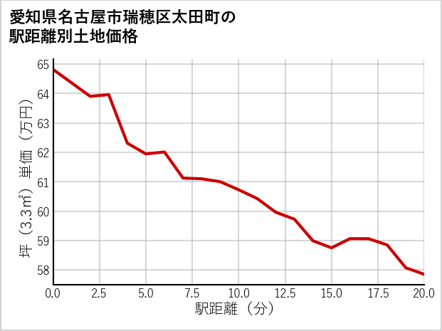 愛知県名古屋市瑞穂区太田町の徒歩距離別の土地坪単価