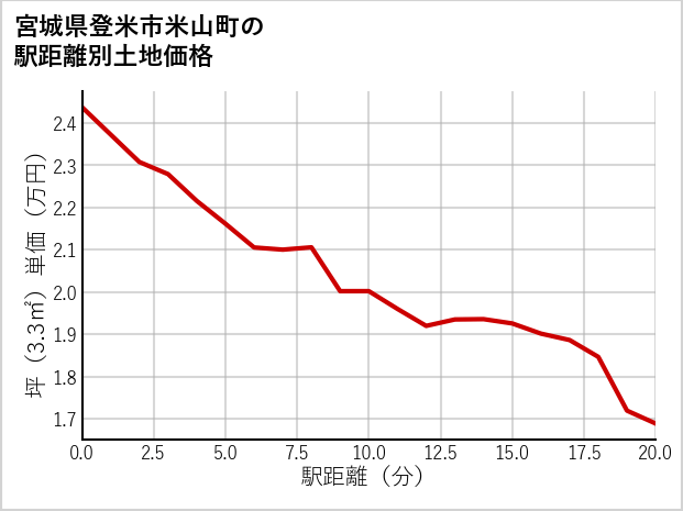 宮城県登米市米山町の徒歩距離別の土地坪単価