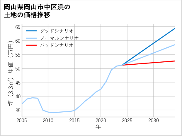 岡山県岡山市中区浜の土地価格推移