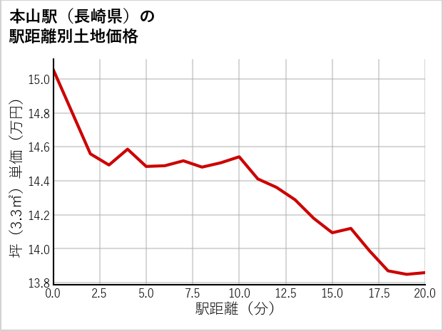 本山駅（長崎県）の徒歩距離別の土地坪単価