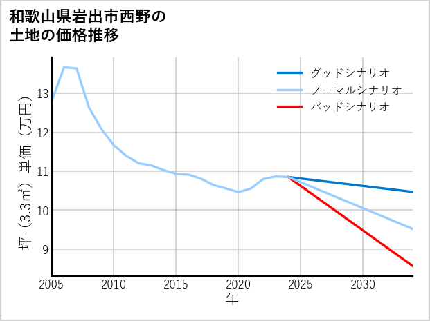 和歌山県岩出市西野の土地価格推移