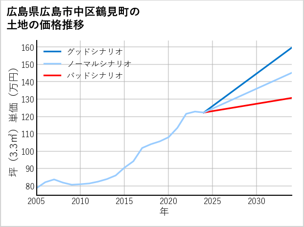 広島県広島市中区鶴見町の土地価格推移