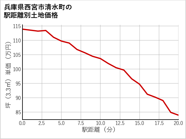 兵庫県西宮市清水町の徒歩距離別の土地坪単価