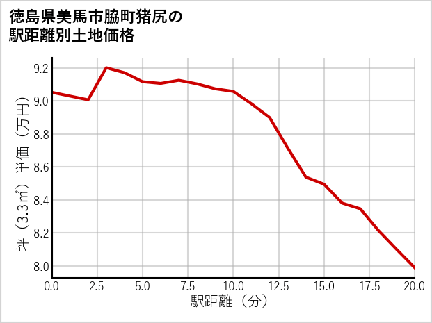 徳島県美馬市脇町猪尻の徒歩距離別の土地坪単価