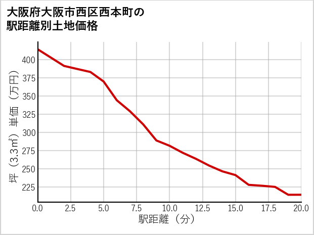 大阪府大阪市西区西本町の徒歩距離別の土地坪単価