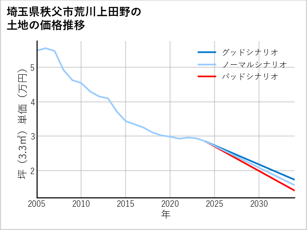 埼玉県秩父市荒川上田野の土地価格推移