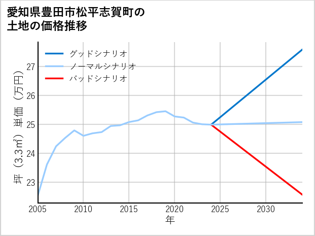 愛知県豊田市松平志賀町の土地価格推移