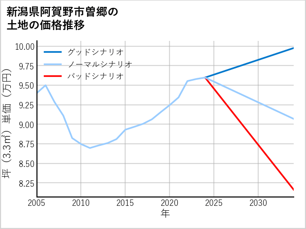 新潟県阿賀野市曽郷の土地価格推移