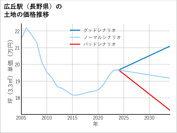 広丘駅（長野県）の土地価格推移