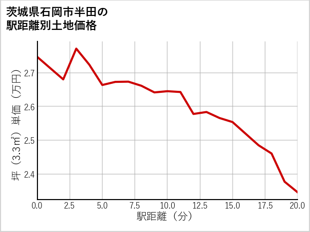 茨城県石岡市半田の徒歩距離別の土地坪単価