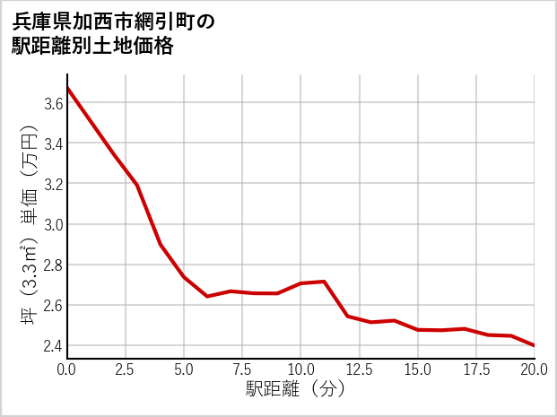 兵庫県加西市網引町の徒歩距離別の土地坪単価