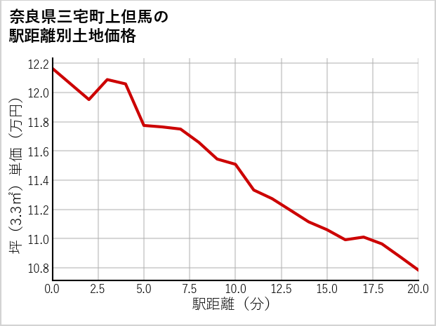 奈良県三宅町上但馬の徒歩距離別の土地坪単価