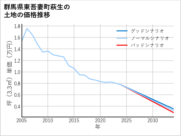 群馬県東吾妻町萩生の土地価格推移