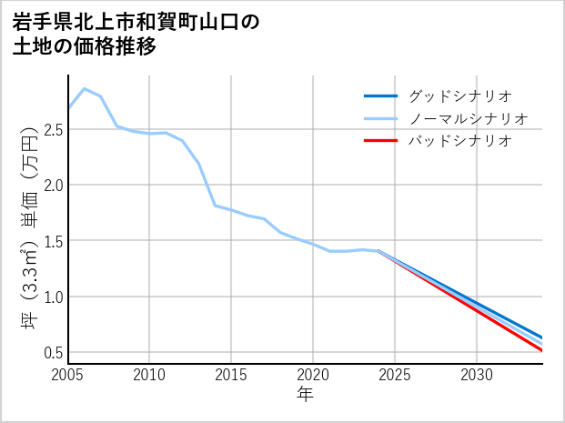 岩手県北上市和賀町山口の土地価格推移