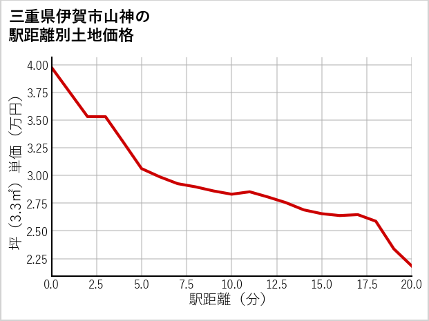 三重県伊賀市山神の徒歩距離別の土地坪単価