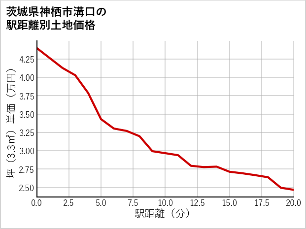 茨城県神栖市溝口の徒歩距離別の土地坪単価