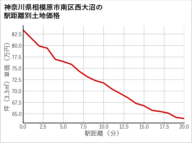 神奈川県相模原市南区西大沼の徒歩距離別の土地坪単価