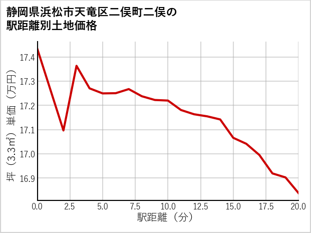 静岡県浜松市天竜区二俣町二俣の徒歩距離別の土地坪単価