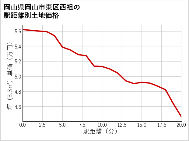 岡山県岡山市東区西祖の徒歩距離別の土地坪単価